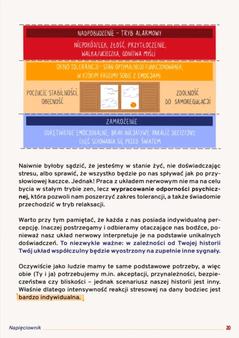 Strona 20 e-booka Napięciownik przedstawiająca schemat stanów układu nerwowego. Zawiera trzy strefy: czerwone nadpobudzenie, pomarańczowe okno tolerancji z rysunkiem otwartego okna i niebieskie zamrożenie.